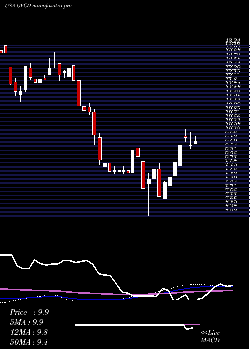 weekly chart QvcInc