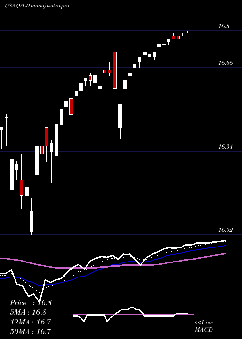 Daily chart GlobalX