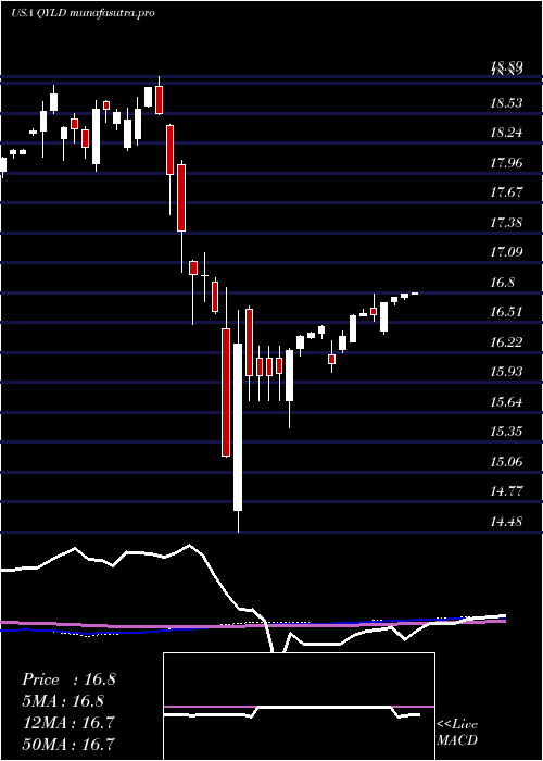 weekly chart GlobalX