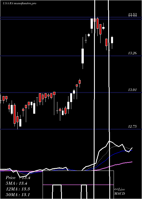 Daily chart BrookfieldReal