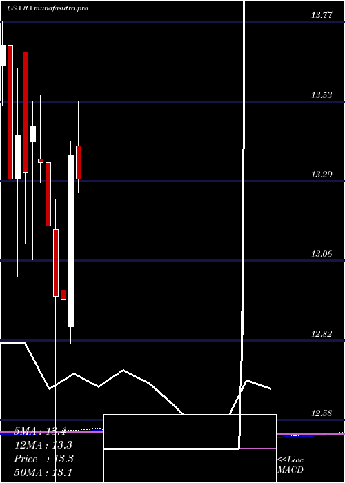 monthly chart BrookfieldReal