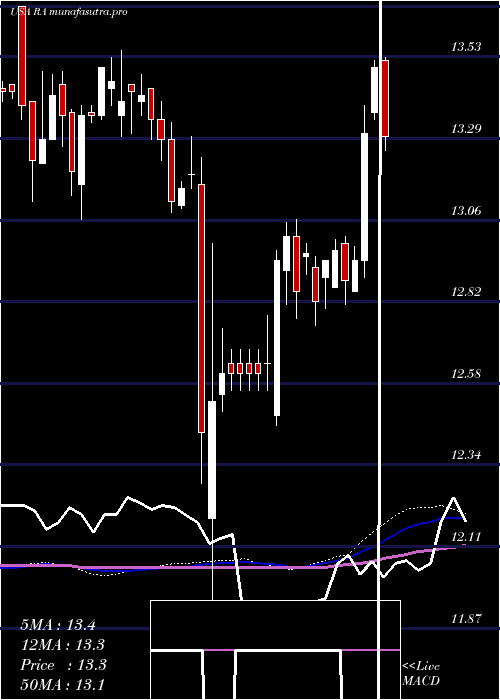 weekly chart BrookfieldReal