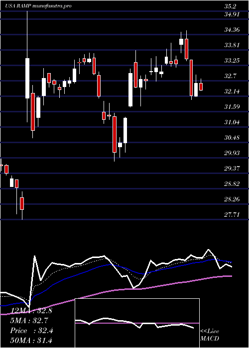 Daily chart LiverampHoldings