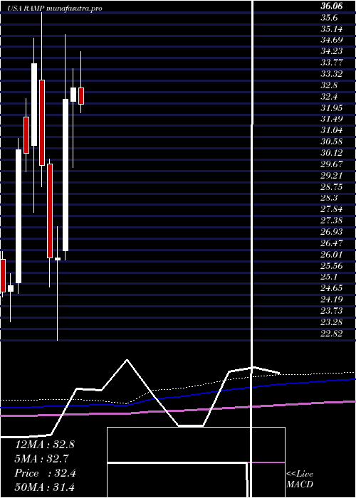 monthly chart LiverampHoldings