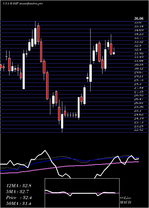 weekly chart LiverampHoldings
