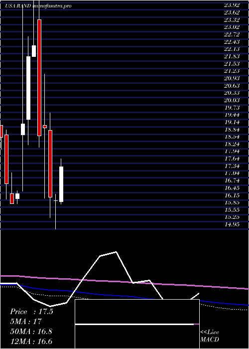 monthly chart RandCapital