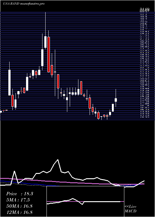 weekly chart RandCapital