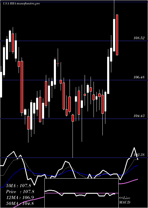 Daily chart RitchieBros