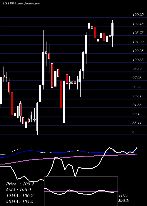 weekly chart RitchieBros