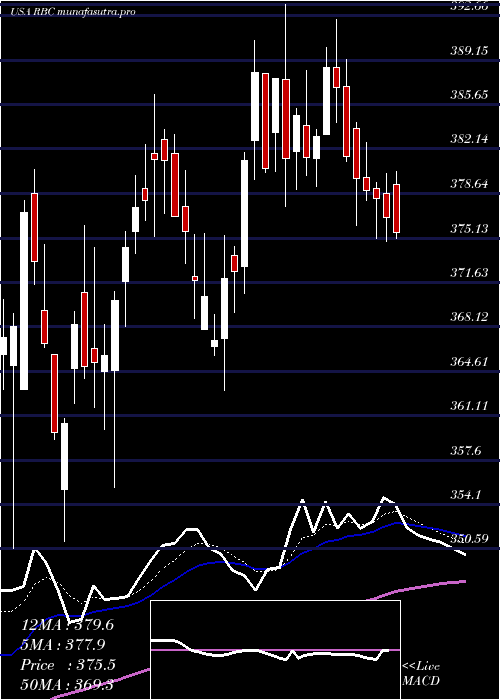 Daily chart RegalBeloit