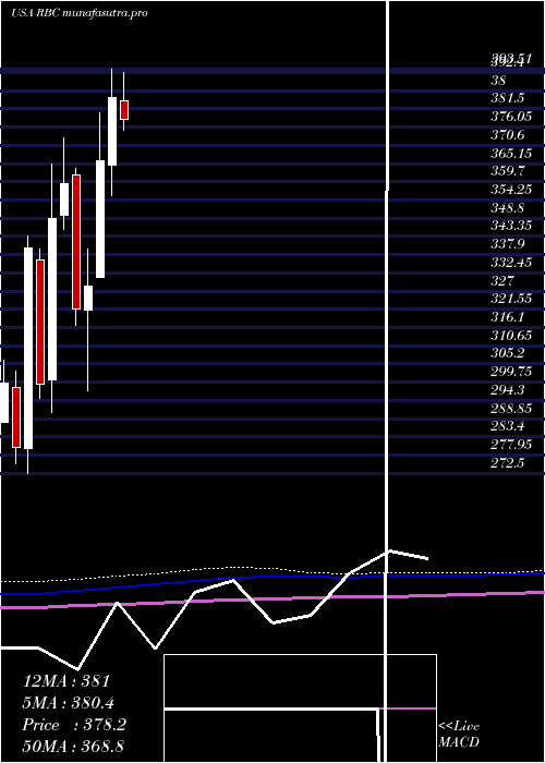 monthly chart RegalBeloit