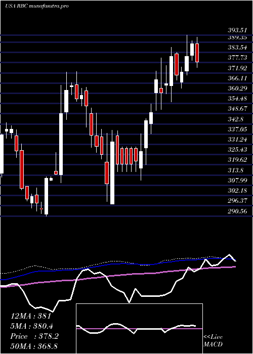 weekly chart RegalBeloit