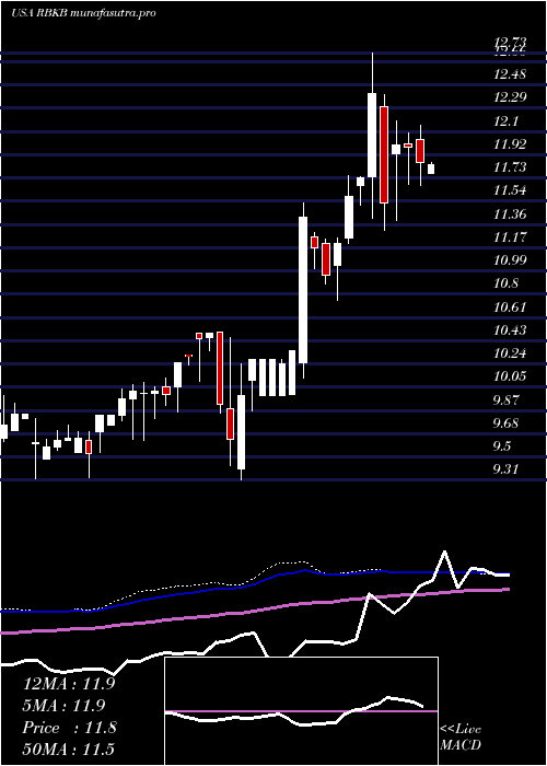 weekly chart RhinebeckBancorp