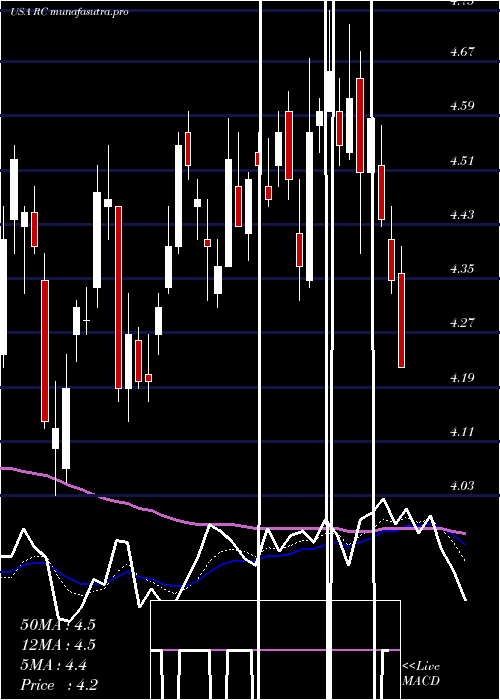 Daily chart ReadyCapital