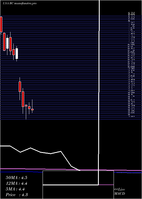 monthly chart ReadyCapital