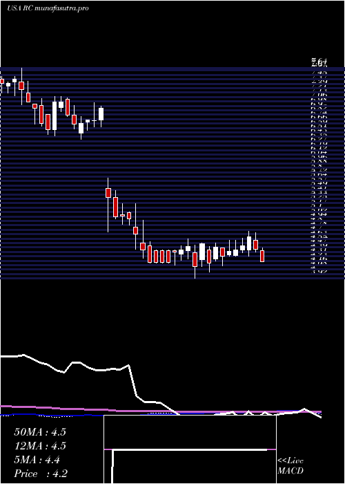 weekly chart ReadyCapital