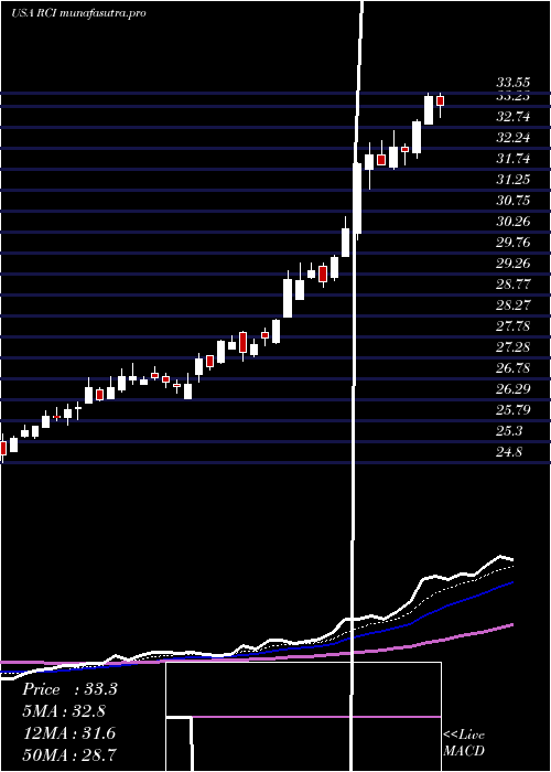 Daily chart RogersCommunication