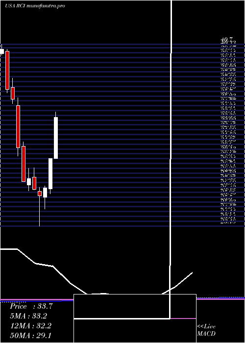 monthly chart RogersCommunication