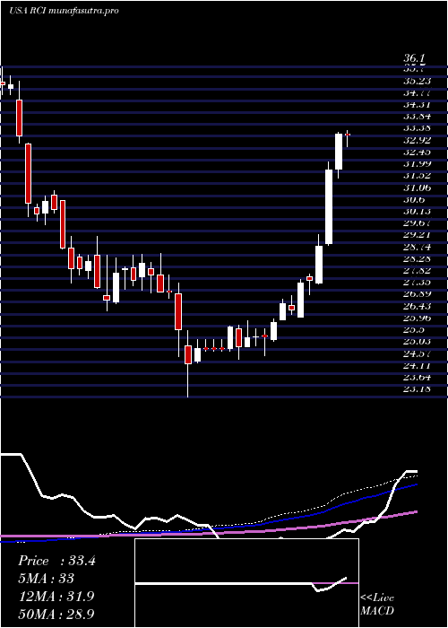 weekly chart RogersCommunication