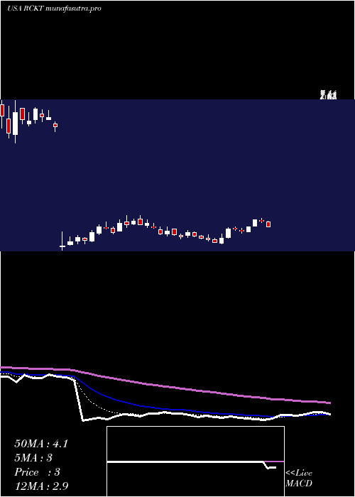 Daily chart RocketPharmaceuticals