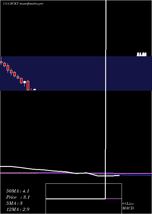 monthly chart RocketPharmaceuticals