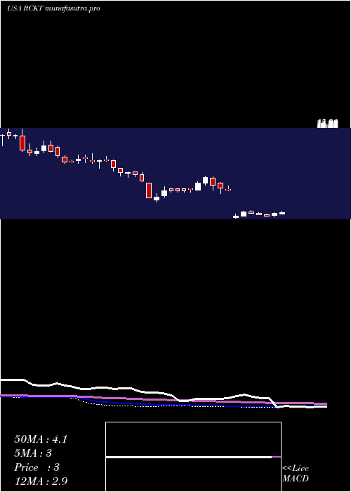 weekly chart RocketPharmaceuticals
