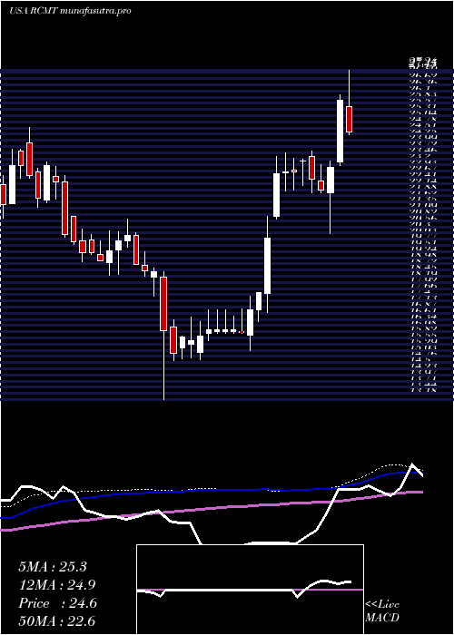  weekly chart RcmTechnologies