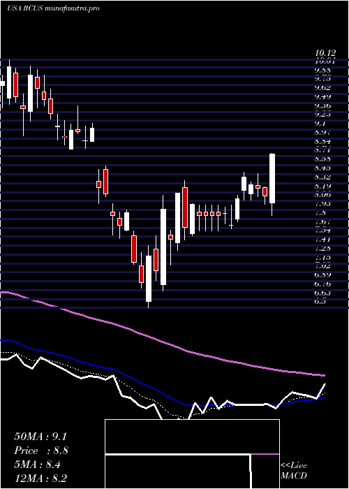  Daily chart ArcusBiosciences