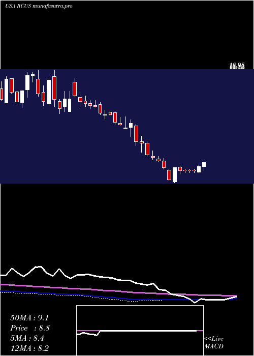  weekly chart ArcusBiosciences