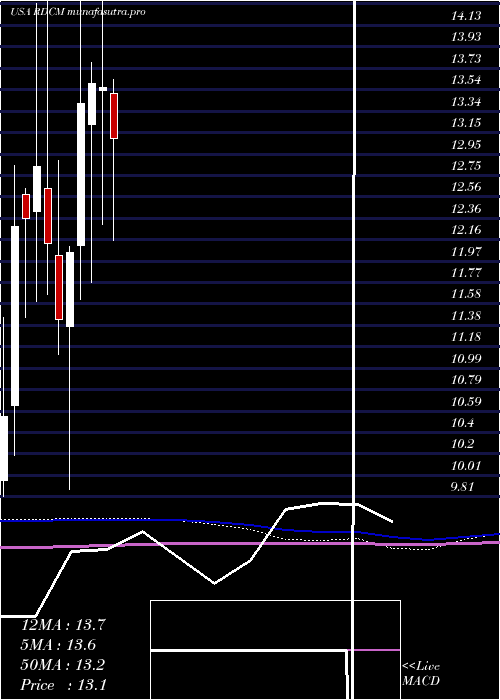  monthly chart Radcom