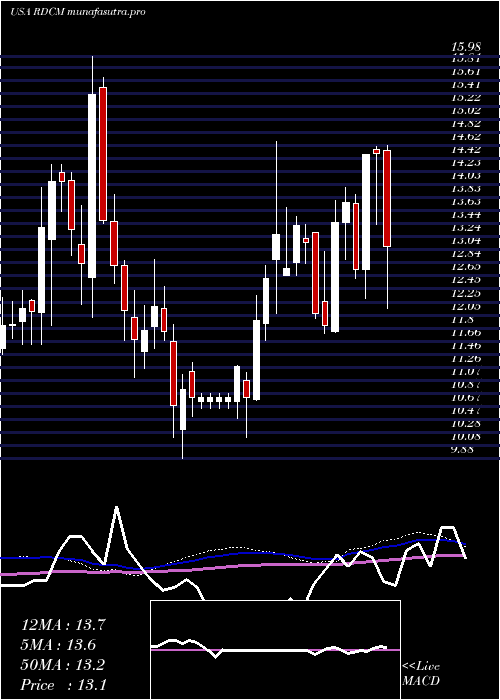  weekly chart Radcom