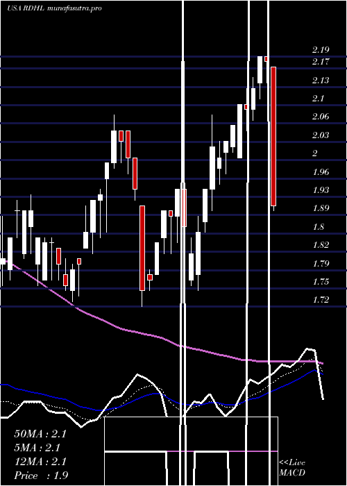 Daily chart RedhillBiopharma