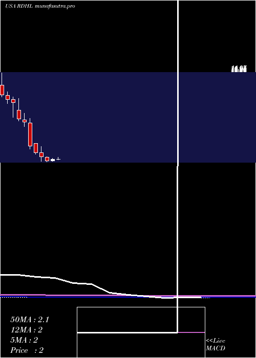 monthly chart RedhillBiopharma