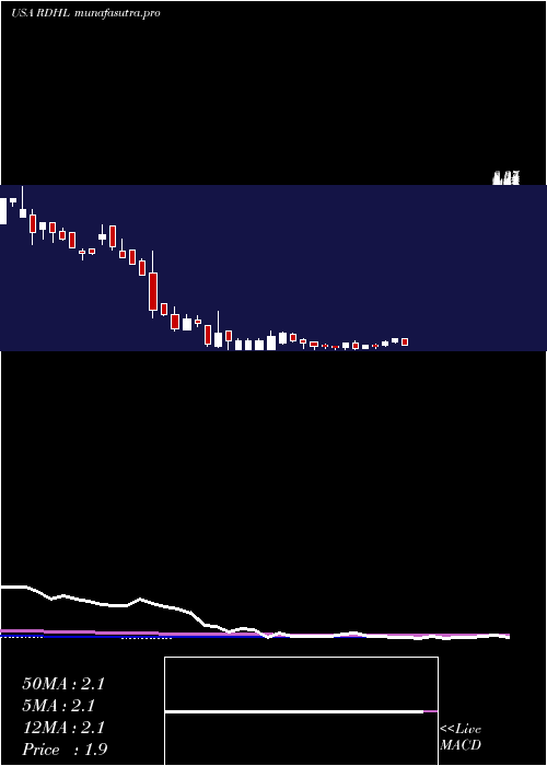 weekly chart RedhillBiopharma