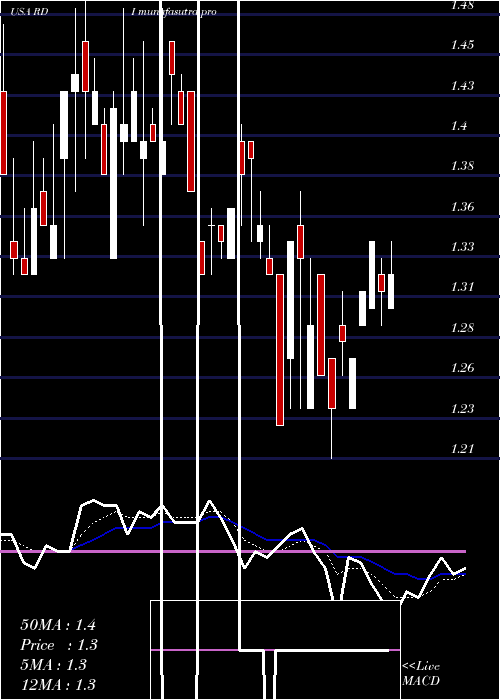Daily chart ReadingInternational