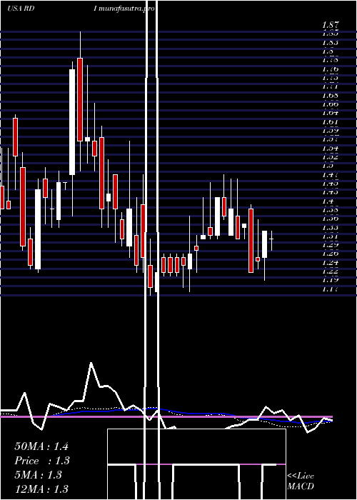 weekly chart ReadingInternational