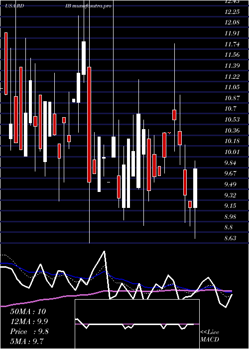 Daily chart ReadingInternational
