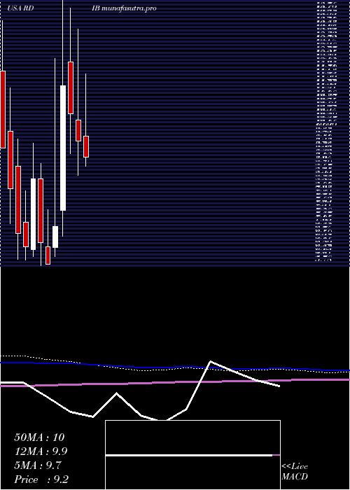 monthly chart ReadingInternational