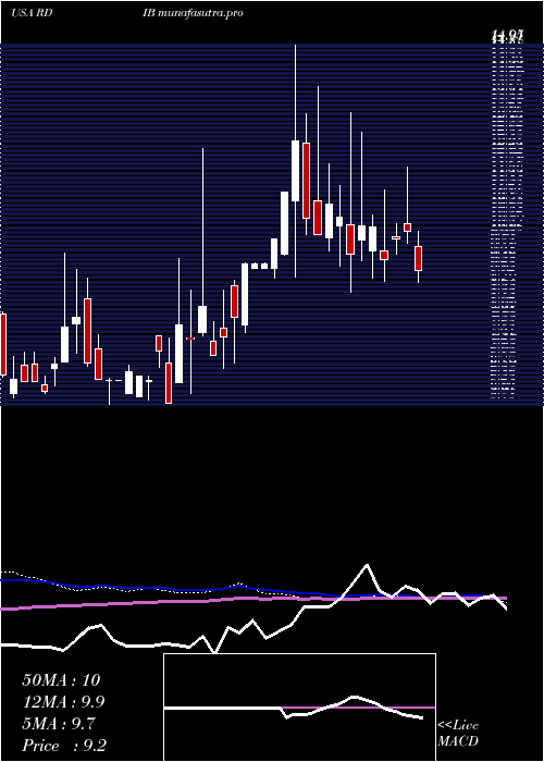 weekly chart ReadingInternational