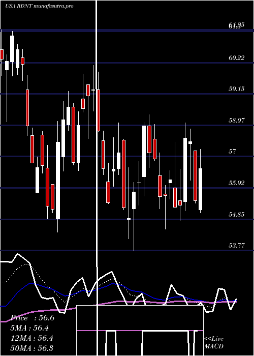 Daily chart RadnetInc