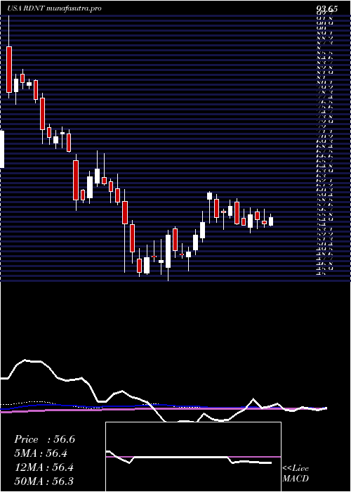 weekly chart RadnetInc