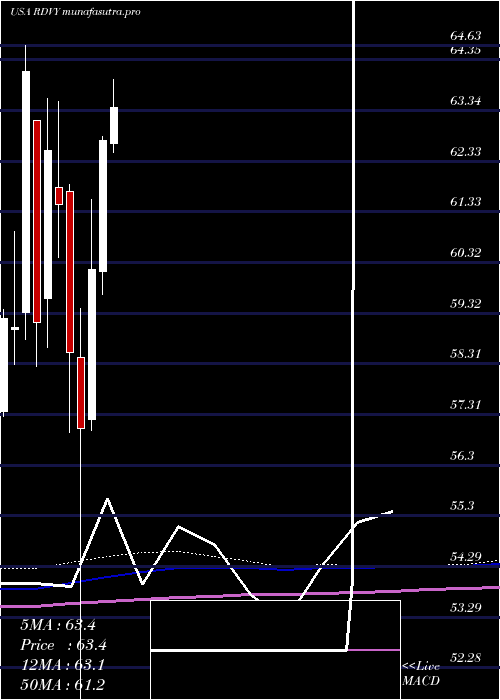 monthly chart FirstTrust