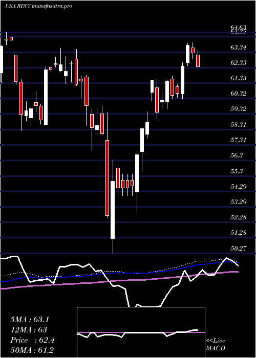 weekly chart FirstTrust