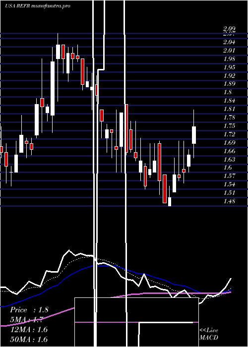 Daily chart ResearchFrontiers
