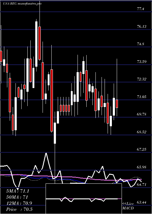  weekly chart RegencyCenters