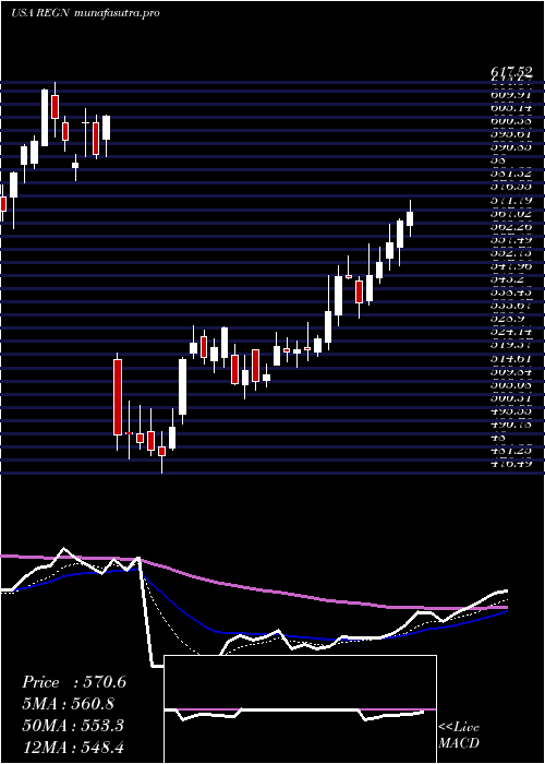 Daily chart RegeneronPharmaceuticals