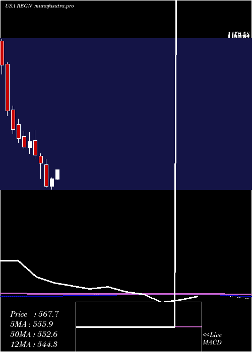 monthly chart RegeneronPharmaceuticals