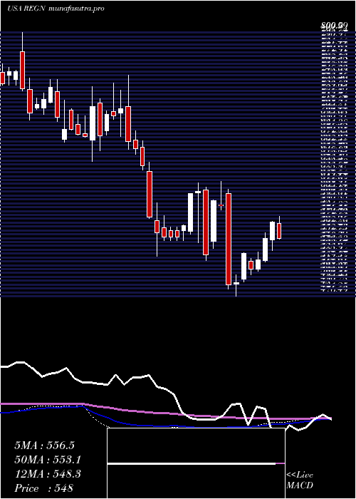 weekly chart RegeneronPharmaceuticals