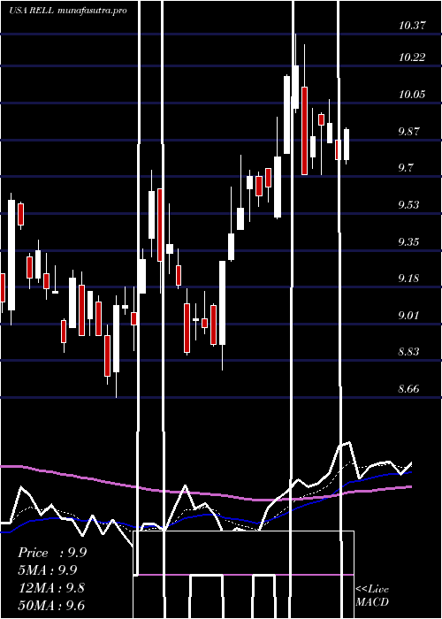 Daily chart RichardsonElectronics