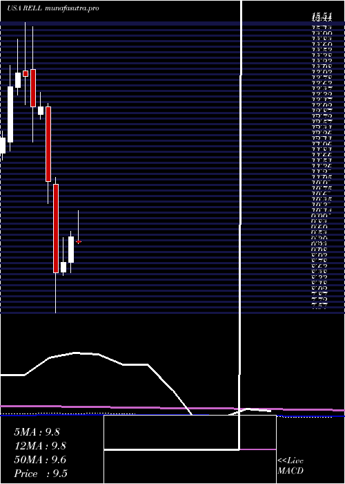monthly chart RichardsonElectronics